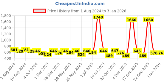 myntra.com OLIVE TREE White & Blue Contemporary Wall Clock olive tree Price History Graph from 1 Aug 2024 to 31 Dec 2025