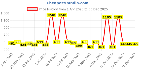 myntra.com OLIVE TREE White & Blue Contemporary Wall Clock olive tree Price History Graph from 1 Apr 2025 to 30 Dec 2025