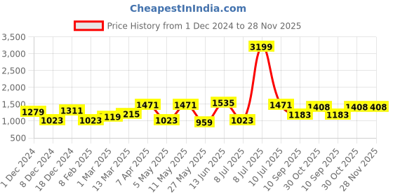 myntra.com OLIVE TREE White & Blue Floral and Botanical Canvas Wall Painting olive tree Price History Graph from 1 Dec 2024 to 28 Nov 2025