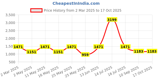 myntra.com OLIVE TREE White & Blue Floral and Botanical Printed Canvas Wall Art olive tree Price History Graph from 2 Mar 2025 to 16 Oct 2025