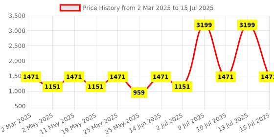 myntra.com OLIVE TREE White & Blue Krishna Religious Canvas Wall Art olive tree Price History Graph from 2 Mar 2025 to 15 Jul 2025