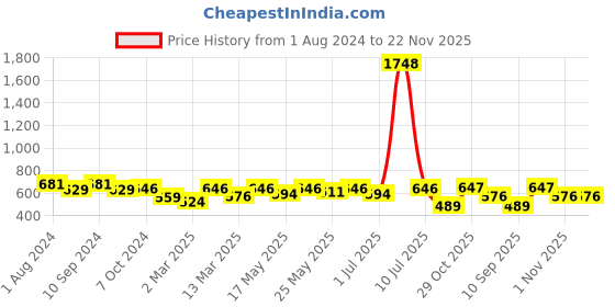 myntra.com OLIVE TREE White & Blue Printed Analogue Contemporary Wall Clock olive tree Price History Graph from 1 Aug 2024 to 22 Nov 2025