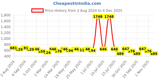 myntra.com OLIVE TREE White & Blue Printed Analogue Contemporary Wall Clock olive tree Price History Graph from 2 Aug 2024 to 4 Dec 2025