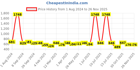 myntra.com OLIVE TREE White & Blue Printed Analogue  Contemporary Wall Clock olive tree Price History Graph from 1 Aug 2024 to 24 Nov 2025