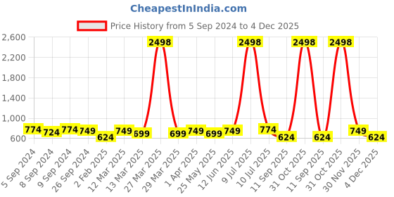 myntra.com OLIVE TREE White & Blue Printed Contemporary Analogue Wooden Round Wall Clock olive tree Price History Graph from 5 Sep 2024 to 4 Dec 2025