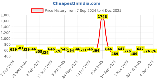 myntra.com OLIVE TREE White & Blue Printed Contemporary Wall Clock olive tree Price History Graph from 7 Sep 2024 to 4 Dec 2025