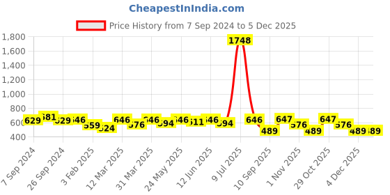 myntra.com OLIVE TREE White & Blue Printed Contemporary Wall Clock olive tree Price History Graph from 7 Sep 2024 to 5 Dec 2025