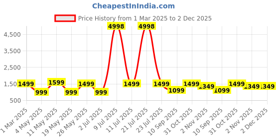 myntra.com OLIVE TREE White & Blue Printed Rectangle Wooden Contemporary Wall Clock olive tree Price History Graph from 1 Mar 2025 to 1 Dec 2025