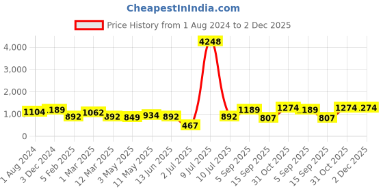 myntra.com OLIVE TREE White & Blue Printed Round Contemporary Wall Clock olive tree Price History Graph from 1 Aug 2024 to 2 Dec 2025