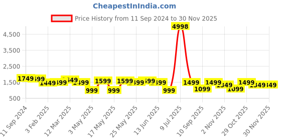 myntra.com OLIVE TREE White & Blue Printed Traditional Wooden Rectangle Analogue Wall Clock olive tree Price History Graph from 11 Sep 2024 to 30 Nov 2025
