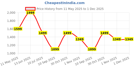 myntra.com OLIVE TREE White & Blue Printed Wooden Contemporary Rectangle Shaped Wall Clock olive tree Price History Graph from 11 May 2025 to 30 Nov 2025