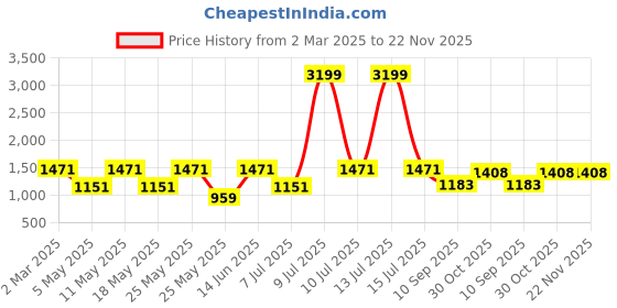 myntra.com OLIVE TREE White & Brown Canvas Abstract Wall Paintings olive tree Price History Graph from 2 Mar 2025 to 22 Nov 2025