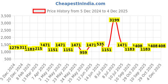 myntra.com OLIVE TREE White & Brown Floral And Botanical Canvas Wall Paintings olive tree Price History Graph from 5 Dec 2024 to 4 Dec 2025