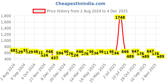myntra.com OLIVE TREE White & Brown Printed Analogue Contemporary Wall Clock olive tree Price History Graph from 2 Aug 2024 to 4 Dec 2025