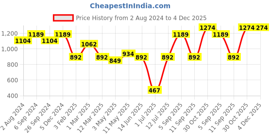 myntra.com OLIVE TREE White & Brown Printed Analogue Contemporary Wall Clock olive tree Price History Graph from 2 Aug 2024 to 3 Dec 2025