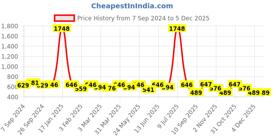 myntra.com OLIVE TREE White & Brown Printed Contemporary Wall Clock olive tree Price History Graph from 7 Sep 2024 to 5 Dec 2025