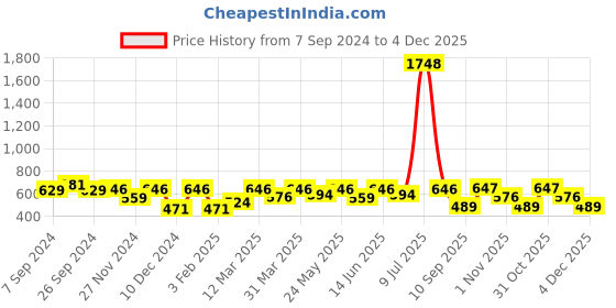myntra.com OLIVE TREE White & Brown Printed Contemporary Wall Clock olive tree Price History Graph from 7 Sep 2024 to 4 Dec 2025