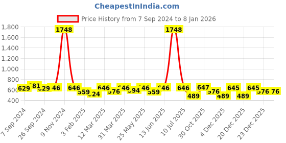 myntra.com OLIVE TREE White & Brown Printed Contemporary Wall Clock olive tree Price History Graph from 7 Sep 2024 to 5 Jan 2026