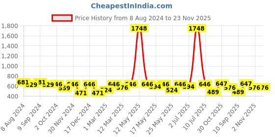 myntra.com OLIVE TREE White & Brown Printed Round Shaped Contemporary Analogue Wall Clock olive tree Price History Graph from 8 Aug 2024 to 22 Nov 2025