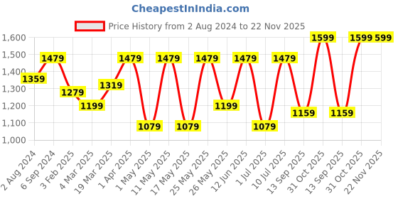 myntra.com OLIVE TREE White & Brown Round Shape Contemporary Wooden Wall Clock olive tree Price History Graph from 2 Aug 2024 to 22 Nov 2025