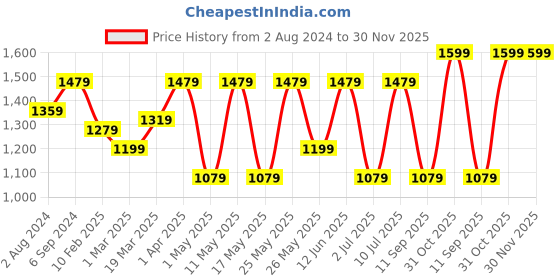 myntra.com OLIVE TREE White & Brown Round Shape Contemporary Wooden Wall Clock olive tree Price History Graph from 2 Aug 2024 to 30 Nov 2025