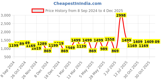 myntra.com OLIVE TREE White & Cream Canvas Floral Wall Art olive tree Price History Graph from 8 Sep 2024 to 3 Dec 2025