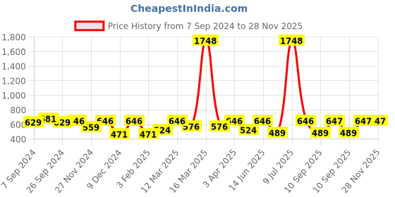 myntra.com OLIVE TREE White & Cream-Coloured Printed Contemporary Wall Clock olive tree Price History Graph from 7 Sep 2024 to 28 Nov 2025