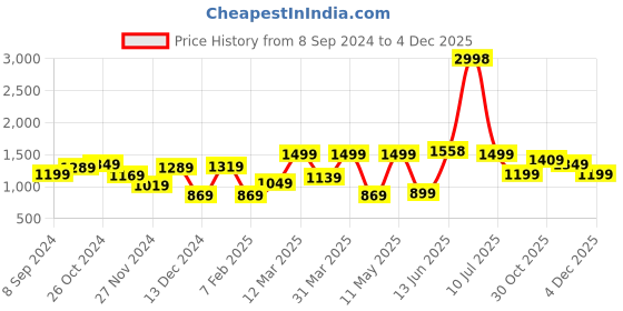 myntra.com OLIVE TREE White & Gold Toned Canvas Animals Wall Art olive tree Price History Graph from 8 Sep 2024 to 2 Dec 2025