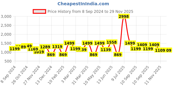 myntra.com OLIVE TREE White & Gold-Toned Flowers Canvas Framed Painting Wall Art olive tree Price History Graph from 8 Sep 2024 to 28 Nov 2025