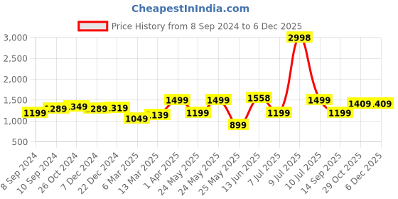 myntra.com OLIVE TREE White & Green Canvas Other Painting Wall Art olive tree Price History Graph from 8 Sep 2024 to 5 Dec 2025