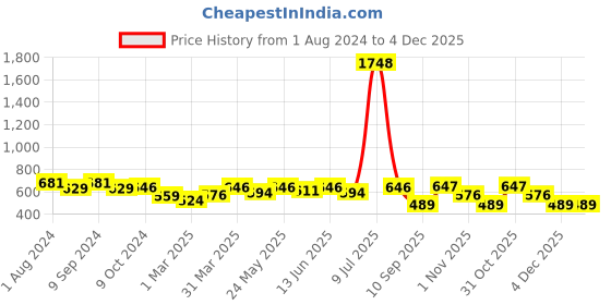 myntra.com OLIVE TREE White & Green Printed Contemporary Round Wall Clock olive tree Price History Graph from 1 Aug 2024 to 4 Dec 2025