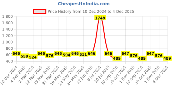 myntra.com OLIVE TREE White & Green Printed Contemporary Wall Clock olive tree Price History Graph from 10 Dec 2024 to 4 Dec 2025