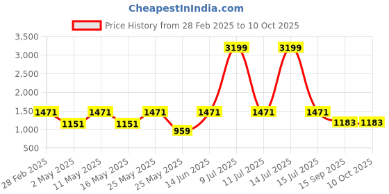 myntra.com OLIVE TREE White & Grey Canvas Floral and Botanical Wall Paintings olive tree Price History Graph from 28 Feb 2025 to 10 Oct 2025