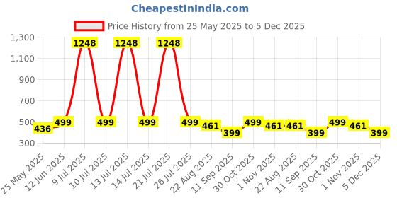 myntra.com OLIVE TREE White & Grey Contemporary Wall Clock olive tree Price History Graph from 25 May 2025 to 5 Dec 2025