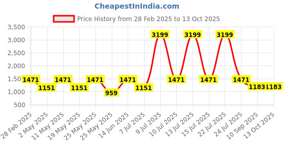 myntra.com OLIVE TREE White & Grey Floral and Botanical Canvas Wall Art olive tree Price History Graph from 28 Feb 2025 to 12 Oct 2025