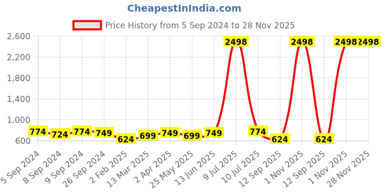 myntra.com OLIVE TREE White & Grey Printed Contemporary MDF Wooden Analogue Wall Clock olive tree Price History Graph from 5 Sep 2024 to 28 Nov 2025