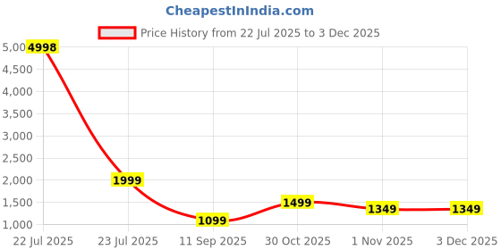 myntra.com OLIVE TREE White & Grey Printed Geometric Wall Clock olive tree Price History Graph from 22 Jul 2025 to 2 Dec 2025