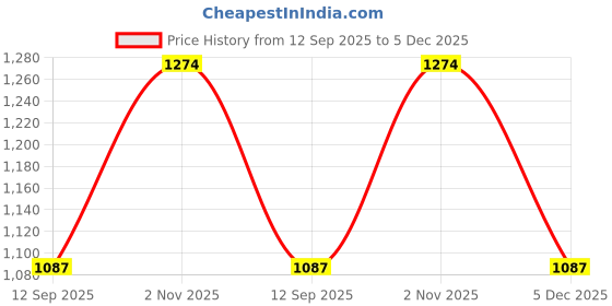 myntra.com OLIVE TREE White & Grey Printed Wooden Contemporary Wall Clock olive tree Price History Graph from 12 Sep 2025 to 5 Dec 2025