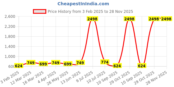 myntra.com OLIVE TREE White & Grey Printed Wooden Round Shaped Contemporary Wall Clock olive tree Price History Graph from 3 Feb 2025 to 28 Nov 2025