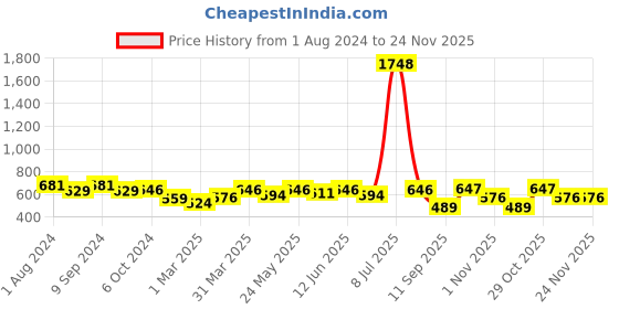 myntra.com OLIVE TREE White & Olive Green Printed Analogue Contemporary Wall Clock olive tree Price History Graph from 1 Aug 2024 to 23 Nov 2025