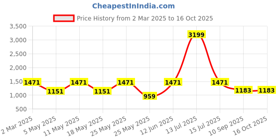 myntra.com OLIVE TREE White & Orange Abstract Canvas Wall Art olive tree Price History Graph from 2 Mar 2025 to 15 Oct 2025