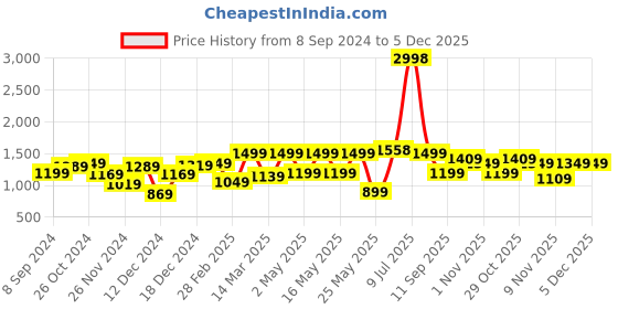 myntra.com OLIVE TREE White & Orange Canvas Wall Art olive tree Price History Graph from 8 Sep 2024 to 4 Dec 2025