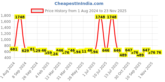 myntra.com OLIVE TREE White & Orange Printed Analogue Contemporary Wall Clock olive tree Price History Graph from 1 Aug 2024 to 22 Nov 2025