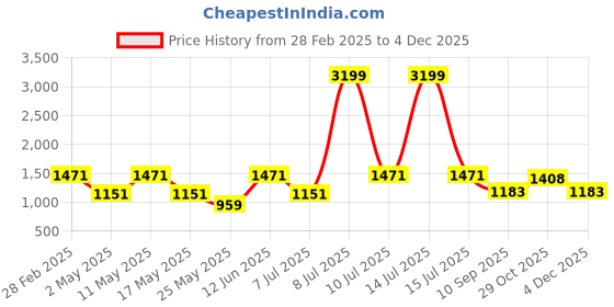 myntra.com OLIVE TREE White & Pink Canvas Floral and Botanical Wall Paintings olive tree Price History Graph from 28 Feb 2025 to 4 Dec 2025