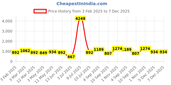 myntra.com OLIVE TREE White & Pink Floarl Printed Contemporary Wall Clock olive tree Price History Graph from 3 Feb 2025 to 7 Dec 2025