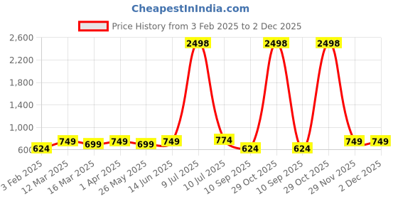 myntra.com OLIVE TREE White & Pink Printed Analogue Contemporary Wall Clock olive tree Price History Graph from 3 Feb 2025 to 1 Dec 2025