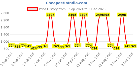 myntra.com OLIVE TREE White & Pink Printed Contemporary MDF Wooden Analogue Wall Clock olive tree Price History Graph from 5 Sep 2024 to 3 Dec 2025