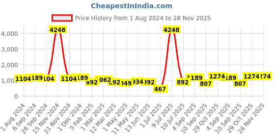 myntra.com OLIVE TREE White & Pink Printed Round Contemporary Wall Clock olive tree Price History Graph from 1 Aug 2024 to 28 Nov 2025