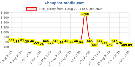 myntra.com OLIVE TREE White & Purple Printed Analogue Contemporary Wall Clock olive tree Price History Graph from 1 Aug 2024 to 5 Dec 2025