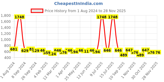 myntra.com OLIVE TREE White & Purple Printed Analogue  Contemporary Wall Clock olive tree Price History Graph from 1 Aug 2024 to 28 Nov 2025